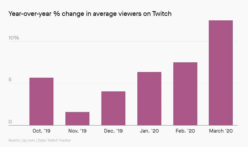 Overall Twitch viewership has registered a stellar growth in the last few months. (Image Credits: Business of Apps)