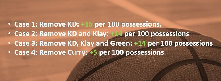 The significant drop in +/- when Curry leaves the court