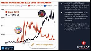 Among Us overtakes Fall Guys as most-streamed game in 2020 (Q3)