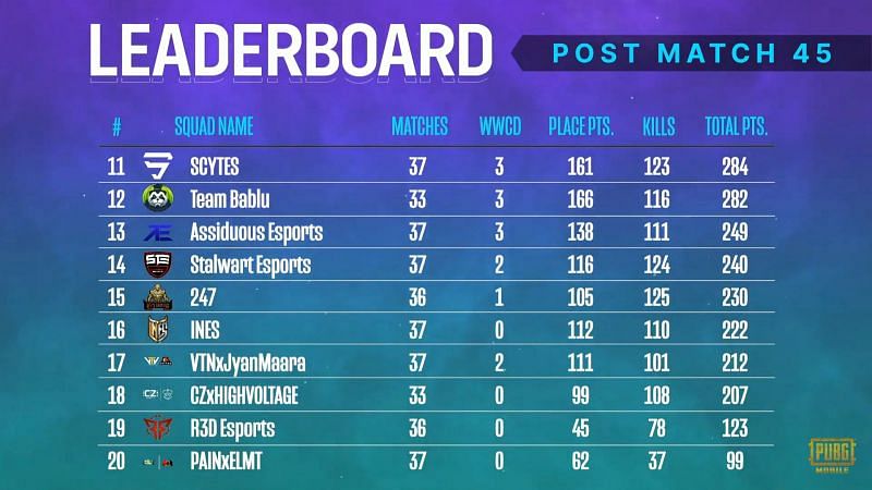 PMPL South Asia Season 2 overall standings after week 3 day 1