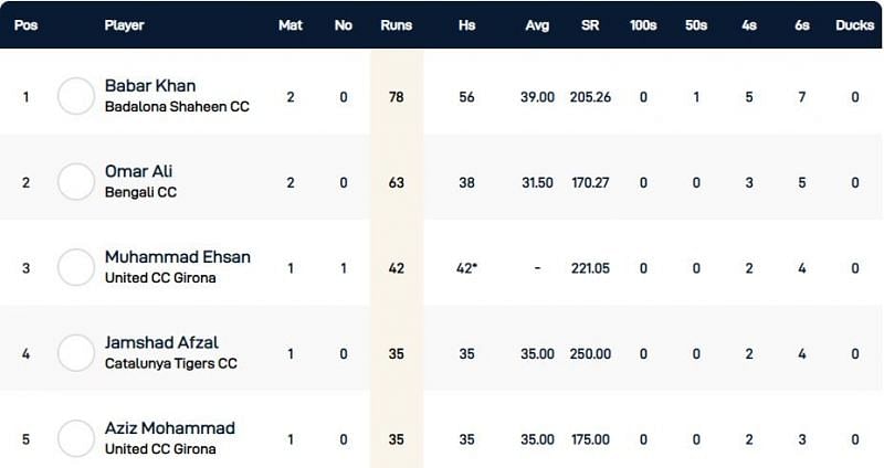 Barcelona T10 League Highest Run-scorers