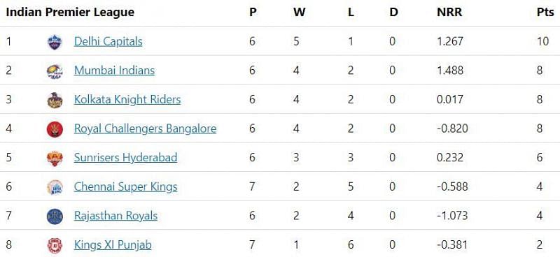 IPL 2020 Points Table