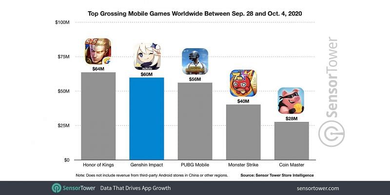 Top grossing mobile games worldwide between 28 Sept 2020 and 4 Oct 2020 (Image credits: sensor tower)