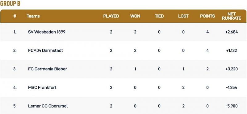 Frankfurt T10 League Group B Points Table