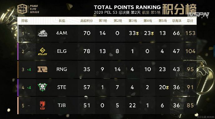 PEL season 3 Grand Finals Overall standings after day 2