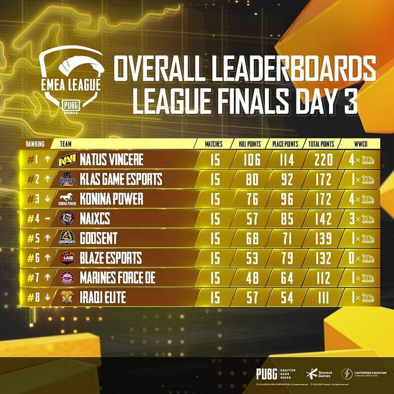 EMEA League Grand Finals overall standings after day 3