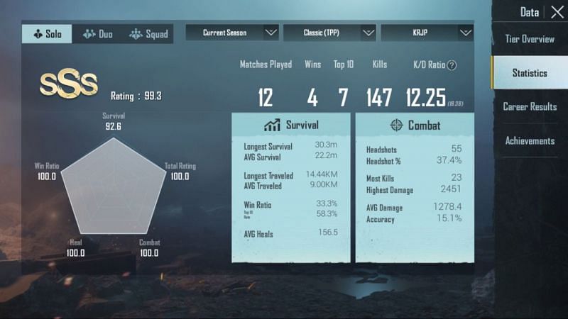 His stats in Solo