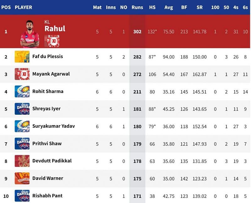 Suryakumar Yadav&#039;s highest IPL score helped him climb up to sixth position on the Orange Cap list (Image Credits: IPLT20.com)