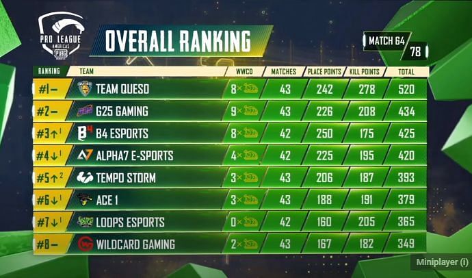 PMPL S2 Americas overall standings after day 13