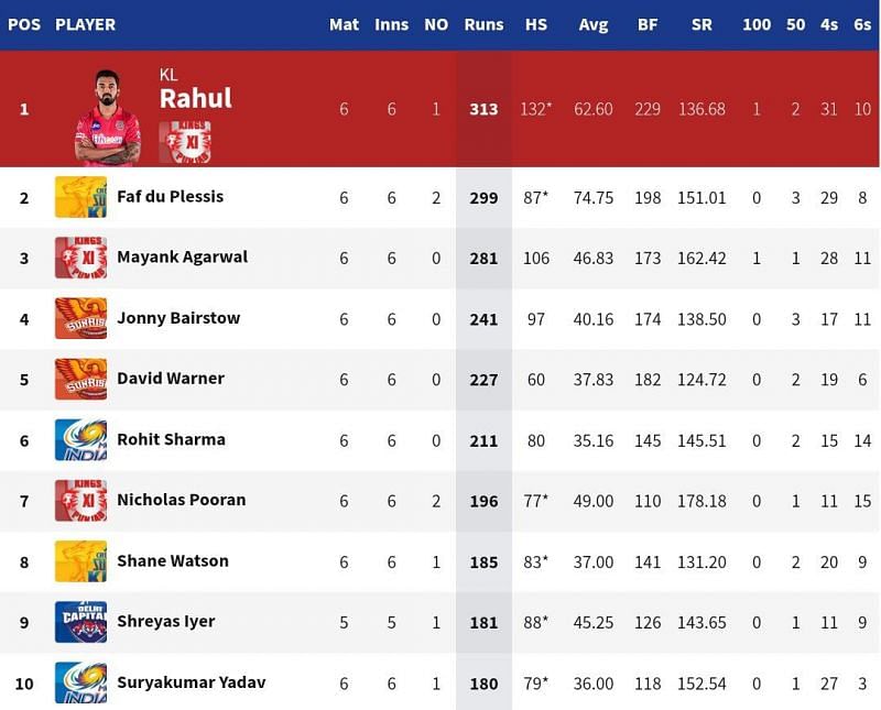 The SRH openers have progressed rapidly on the Orange Cap list (Image Credits: IPLT20.com)