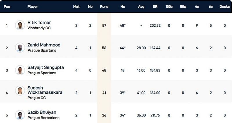 Prague T10 League Highest Run-scorers