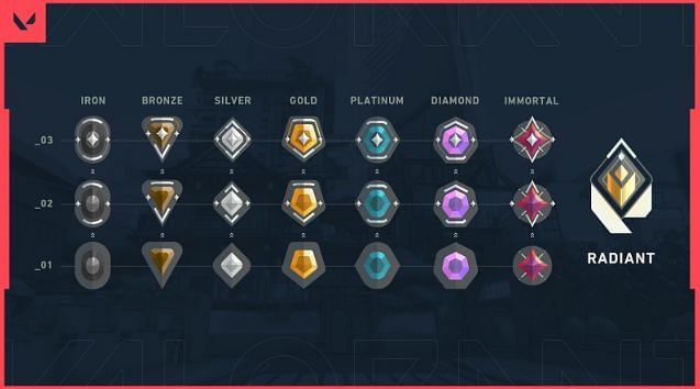 All ranks with tiers (Image Credits: Riot Games - Valorant)