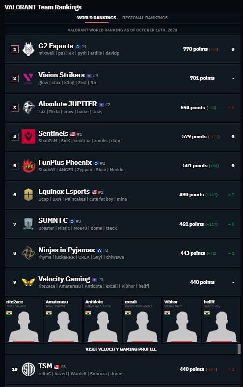 Velocity Gaming have the same number of points as TSM (Image Credits: TheSpike.gg)