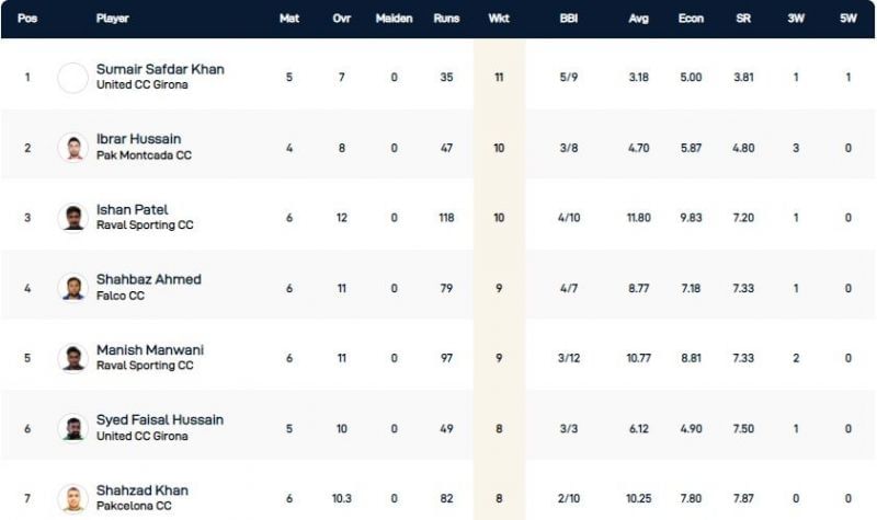 Barcelona T10 League Highest Wicket-takers