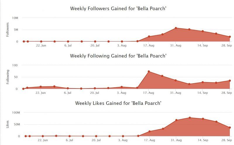Bella Poarch&#039;s TikTok statistics (Image Credits: socialblade.com)