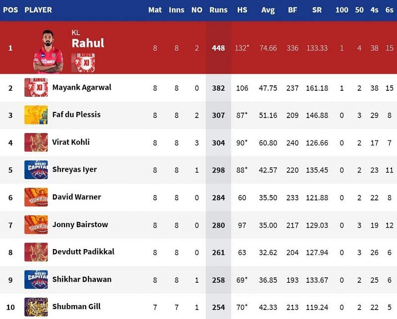 KL Rahul has a 66-run lead at the top of the IPL 2020 Orange Cap list (Credits: IPLT20.com)