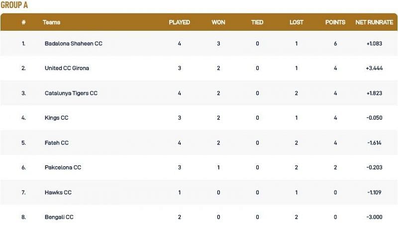 Barcelona T10 League Group A Points Table