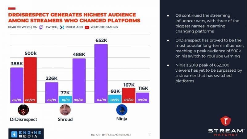 DR. Disrespect generates highest audience numbers among streamers who changed platforms (Image credits: Stream Hatchet)