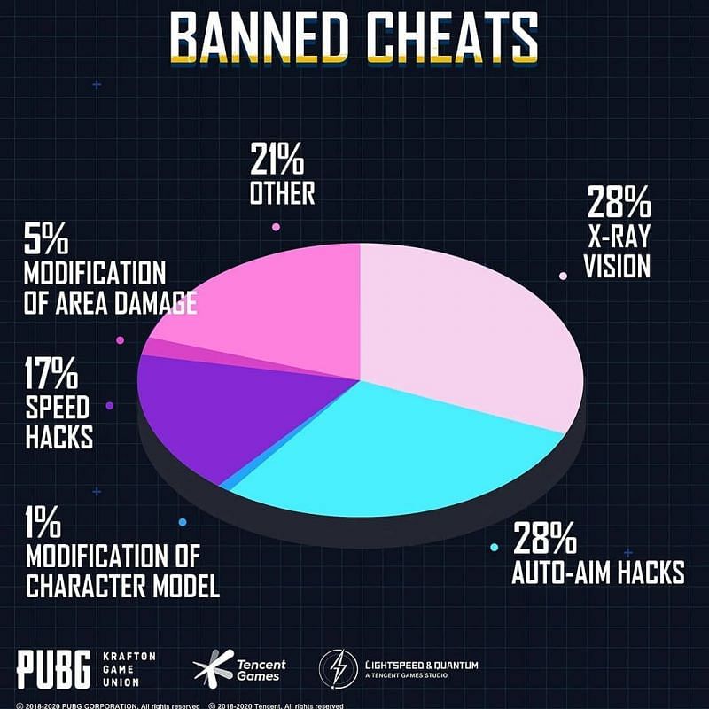 Banned cheats pie-chart (Image Credits: PUBG Mobile Instagram)