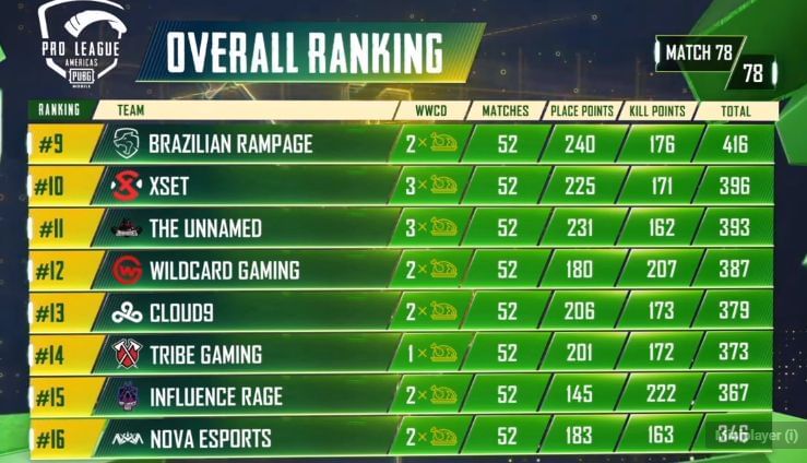 PMPL S2 Americas&nbsp;league stage overall standings