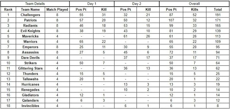 Free Fire Streamers Arena overall standings