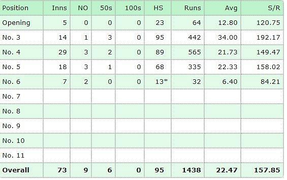 Glenn Maxwell&#039;s returns by batting position in the IPL [Stats credit: Howstat.com]