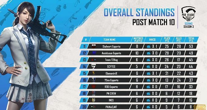 PMPL Season 2 South Asia Scrims Overall standings after day 2