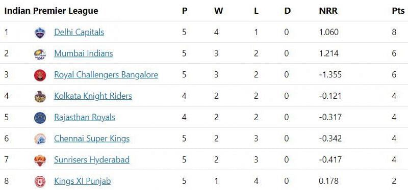 IPL 2020 Points Table