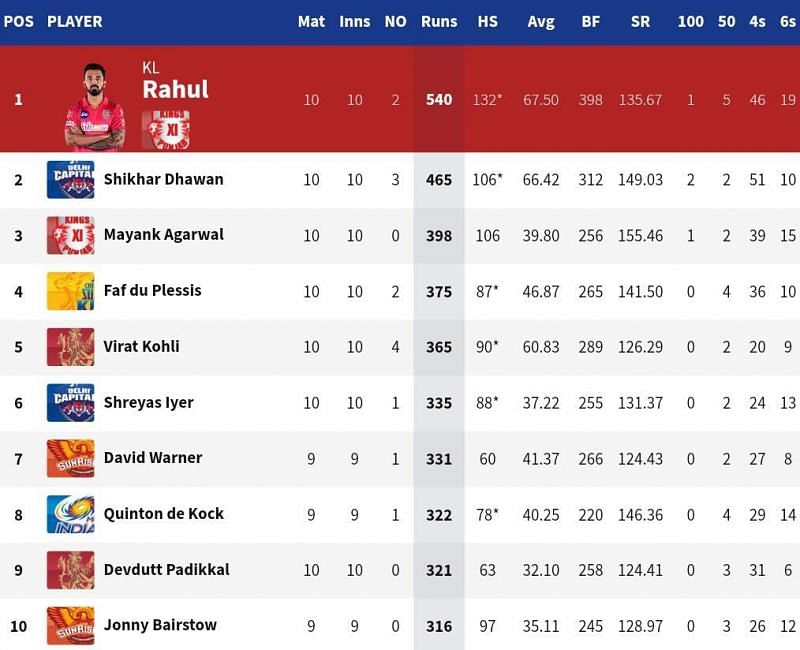 Virat Kohli is very much in the hunt for the IPL 2020 Orange Cap (Credits: IPLT20.com)