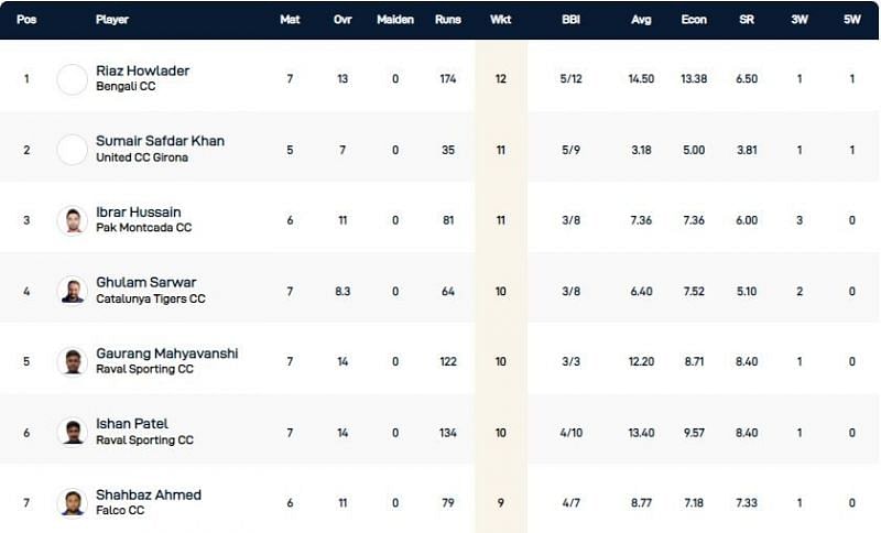 Barcelona T10 League Highest Wicket-takers