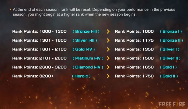 Free Fire Season 18 Explaining The Rank Reset System