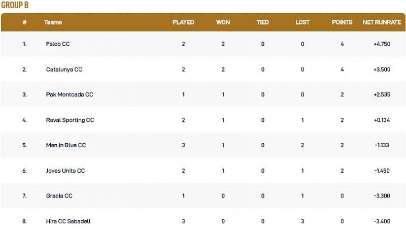 Barcelona T10 League Group B Points Table