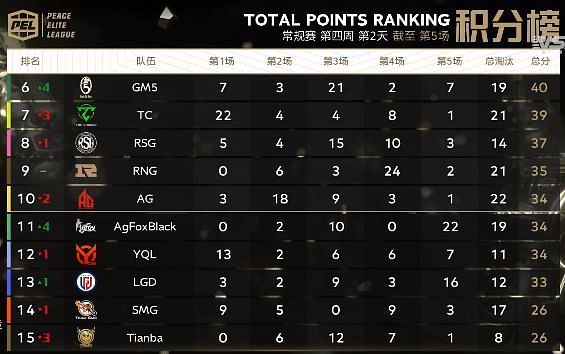 Classement Pel S3 Semaine 4 Jour 2