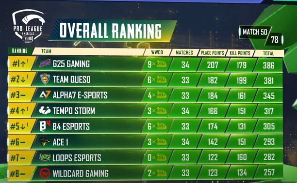 PMPL S2 Americas overall standings after day 10