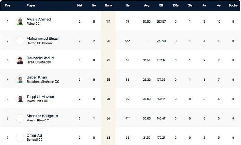 Barcelona T10 League Highest Run-scorers