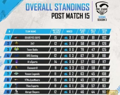 Classement Général De La Saison 2 De La Pmpl En Asie Du Sud Après La Troisième Journée