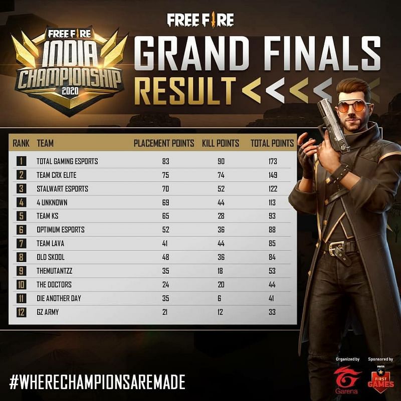 Free Fire India Championship 2020 Fall Grand Final overall standings