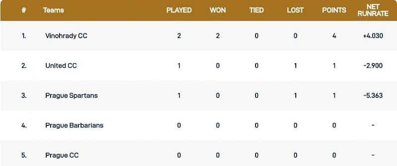 Prague T10 League Points Table