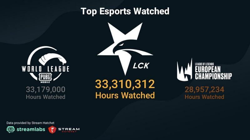 Top esports events watched (Image credits : streamlabs)