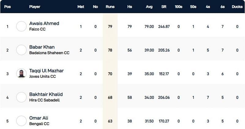 Barcelona T10 League Highest Run-scorers