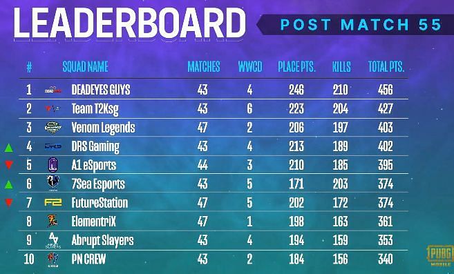 PMPL South Asia Season 2 overall standings after week 3 day 3