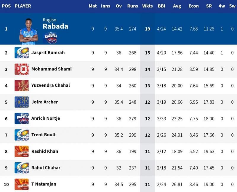 4 of the top 5 leading wicket-takers in IPL 2020 are Indians (Credits: IPLT20.com)