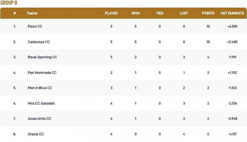 Barcelona T10 League Group B Points Table