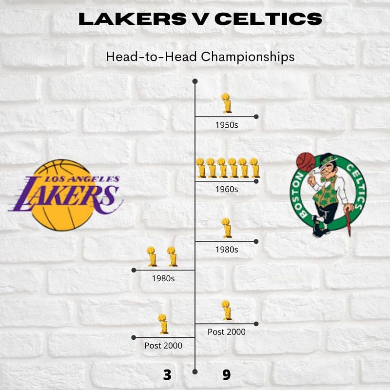 When Boston Celtics and LA Lakers matched up in NBA Finals