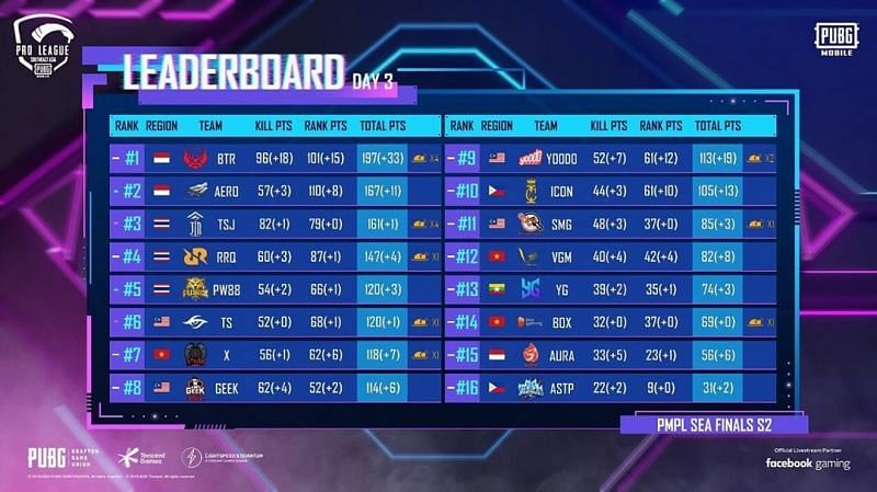 PMPL SEA Season 2 finals overall standings