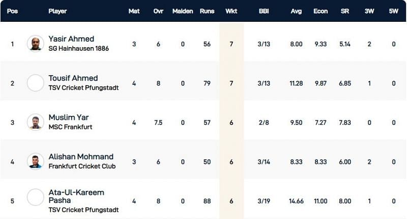 Frankfurt T10 League Highest Wicket-takers