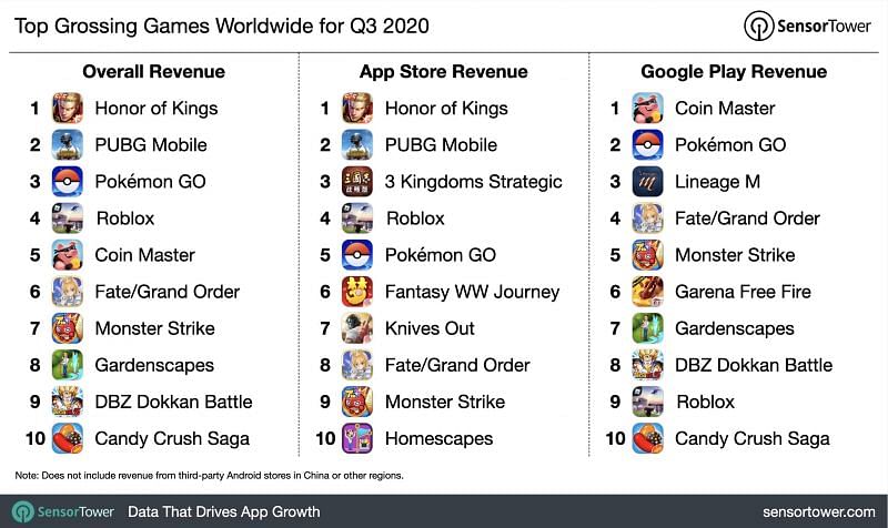 Pubg Mobile Falls One Spot In Highest Earning Mobile Games Rankings In 2020 Q3 Post India Ban - roblox app pokemon