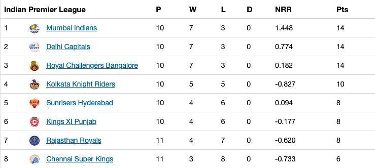 The updated points table after Match 41 of IPL 13.