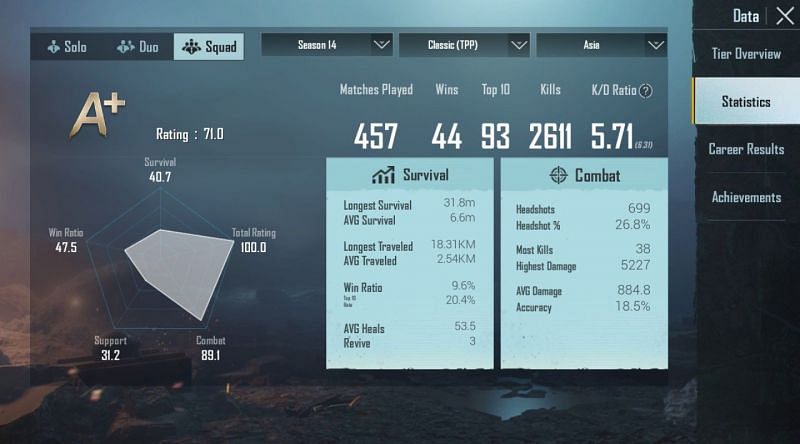 His stats in Season 14
