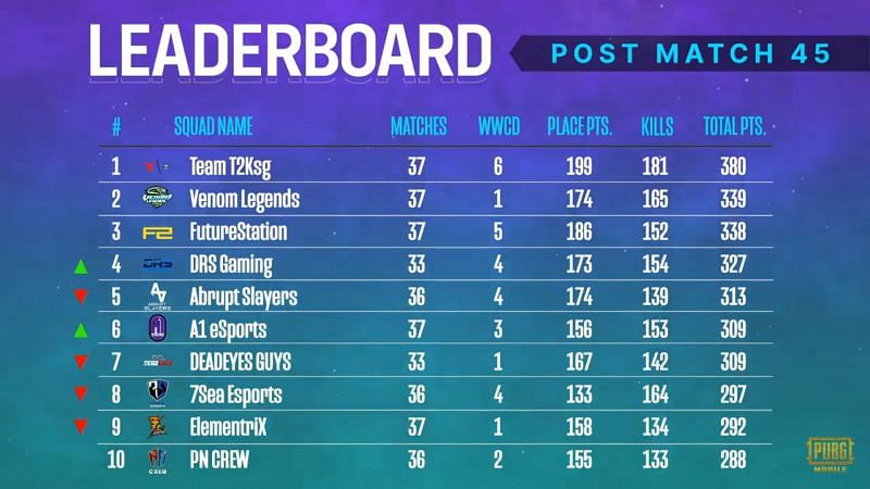 PMPL South Asia Season 2 overall standings after week 3 day 1